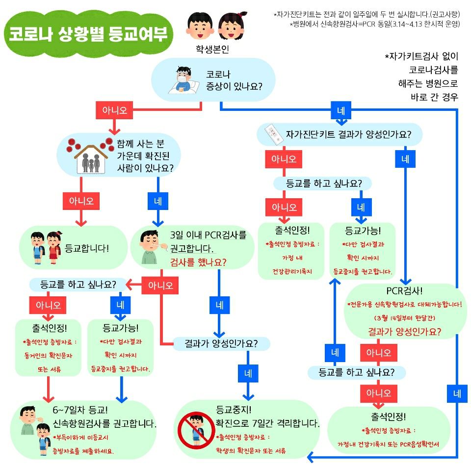 코로나 상황별 등교여부 알고리즘