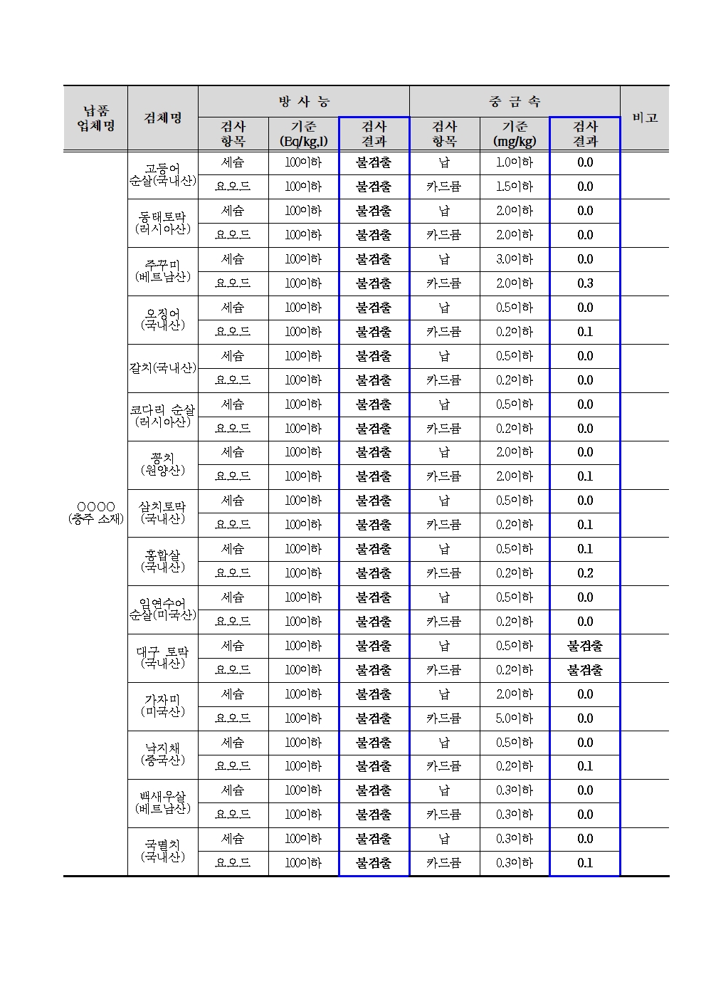2025. 6월 학교급식 식재료 안전성(방사능, 중금속)검사 결과002